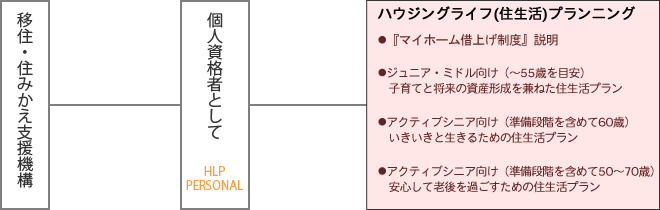 HLPの業務