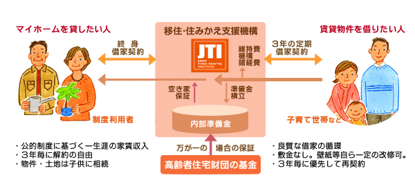 移住・住みかえ支援機構